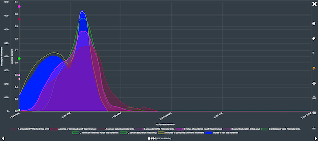 graph of green roof monitoring research